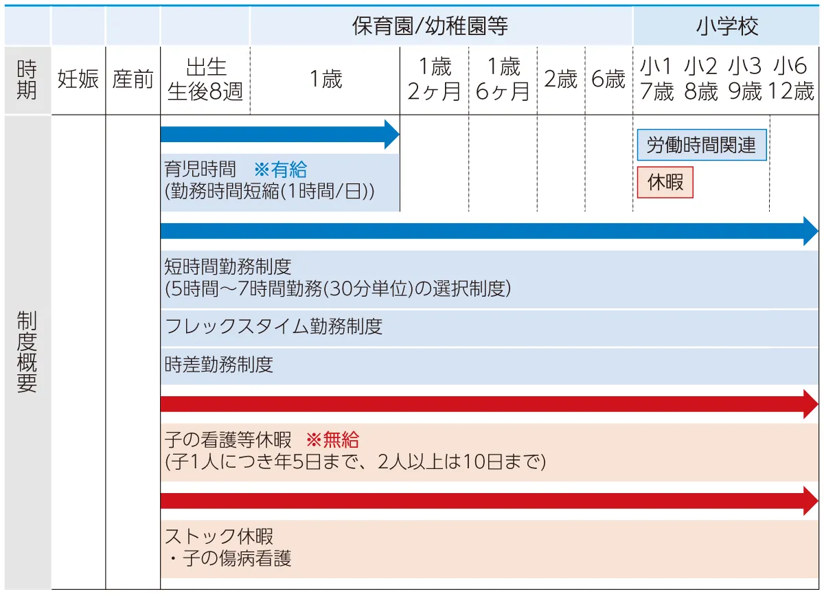 育児期間中に利用できる諸制度