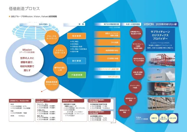 価値創造プロセス