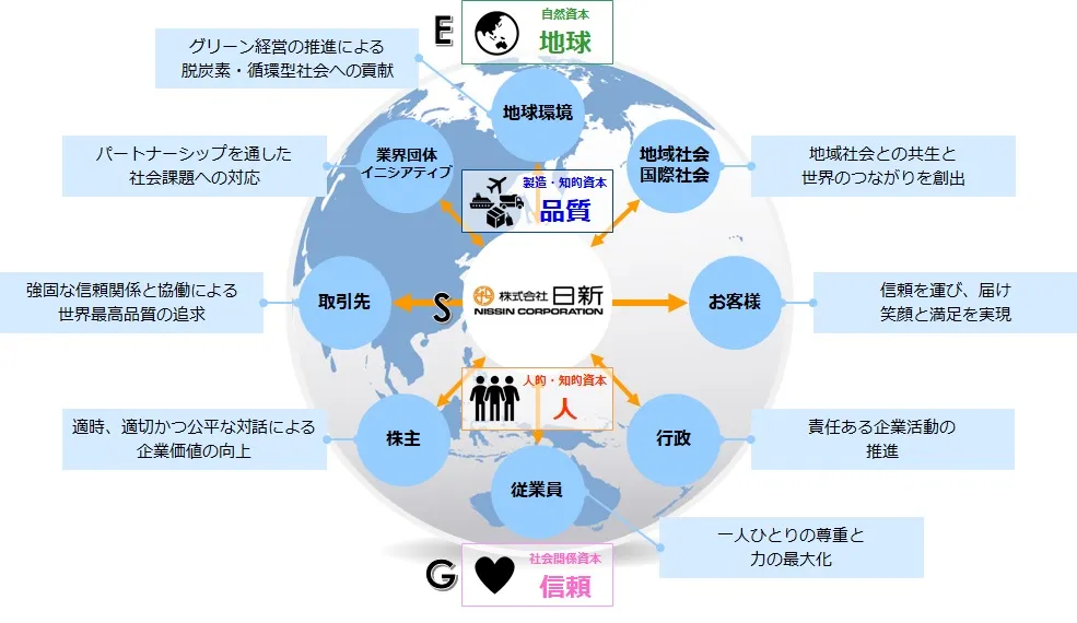 日新とステークホルダー